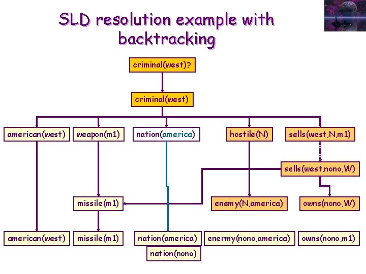 SLD resolution example with backtracking criminal(west)? criminal(west) american(west) weapon(m 1) nation(america) hostile(N) sells(west, N,