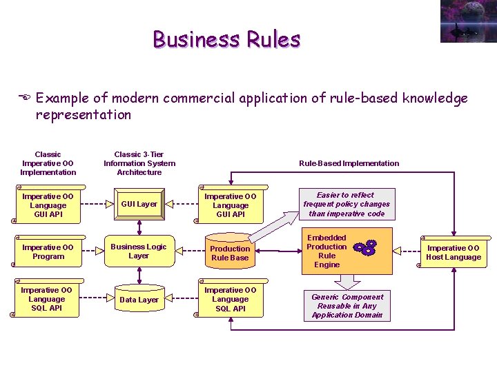 Business Rules E Example of modern commercial application of rule-based knowledge representation Classic Imperative