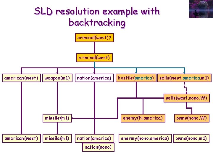 SLD resolution example with backtracking criminal(west)? criminal(west) american(west) weapon(m 1) nation(america) hostile(america) sells(west, america,