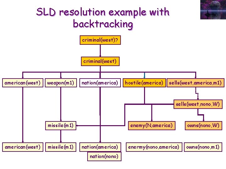 SLD resolution example with backtracking criminal(west)? criminal(west) american(west) weapon(m 1) nation(america) hostile(america) sells(west, america,