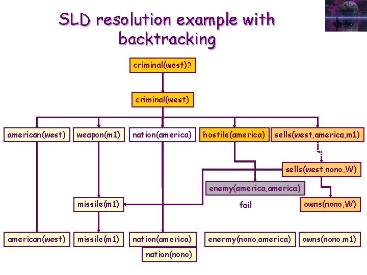 SLD resolution example with backtracking criminal(west)? criminal(west) american(west) weapon(m 1) nation(america) hostile(america) sells(west, america,