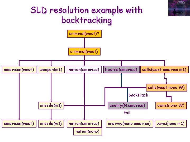 SLD resolution example with backtracking criminal(west)? criminal(west) american(west) weapon(m 1) nation(america) hostile(america) sells(west, america,