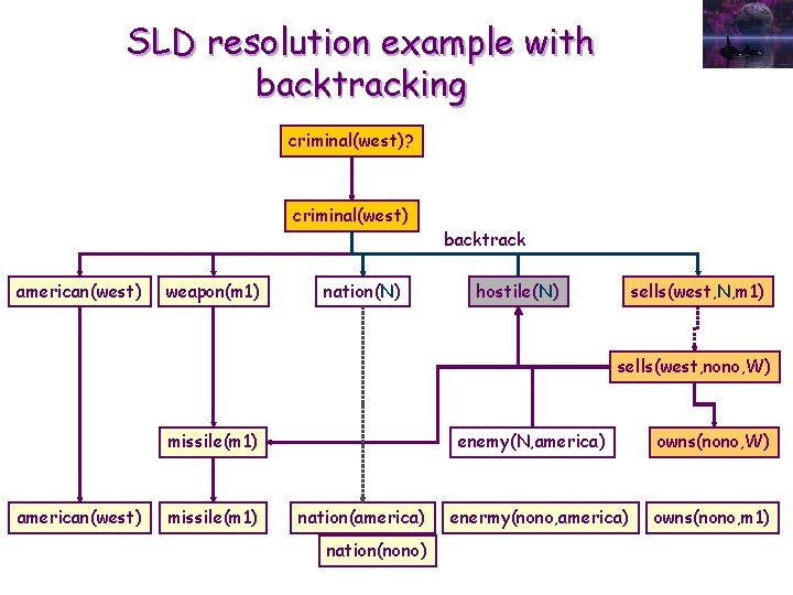 SLD resolution example with backtracking criminal(west)? criminal(west) american(west) weapon(m 1) nation(N) backtrack hostile(N) sells(west,