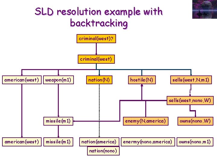 SLD resolution example with backtracking criminal(west)? criminal(west) american(west) weapon(m 1) nation(N) hostile(N) sells(west, N,