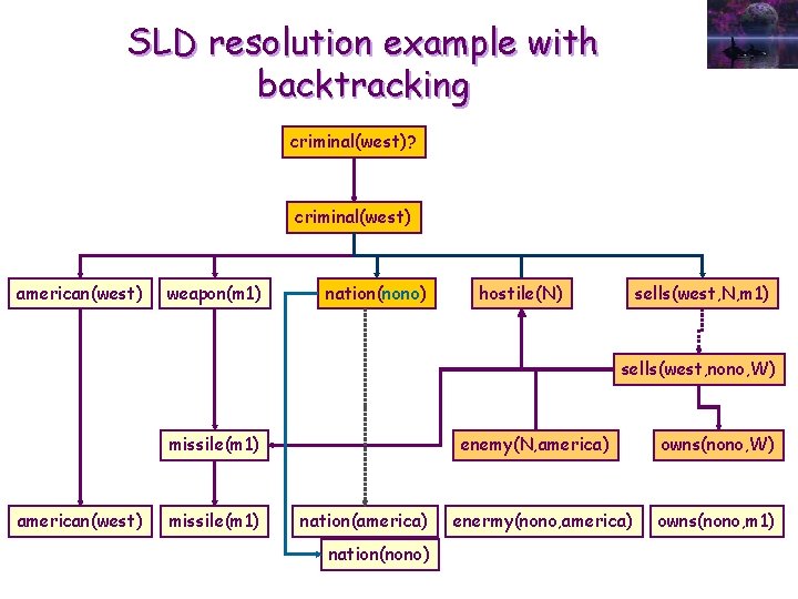 SLD resolution example with backtracking criminal(west)? criminal(west) american(west) weapon(m 1) nation(nono) hostile(N) sells(west, N,