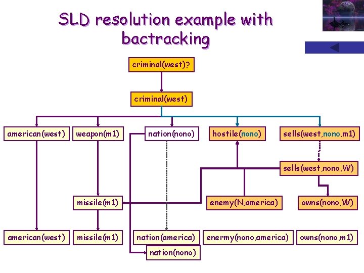 SLD resolution example with bactracking criminal(west)? criminal(west) american(west) weapon(m 1) nation(nono) hostile(nono) sells(west, nono,