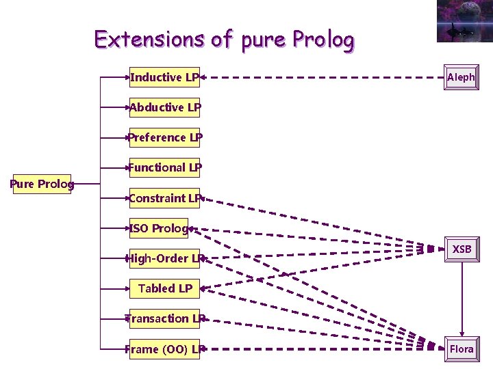 Extensions of pure Prolog Inductive LP Aleph Abductive LP Preference LP Functional LP Pure