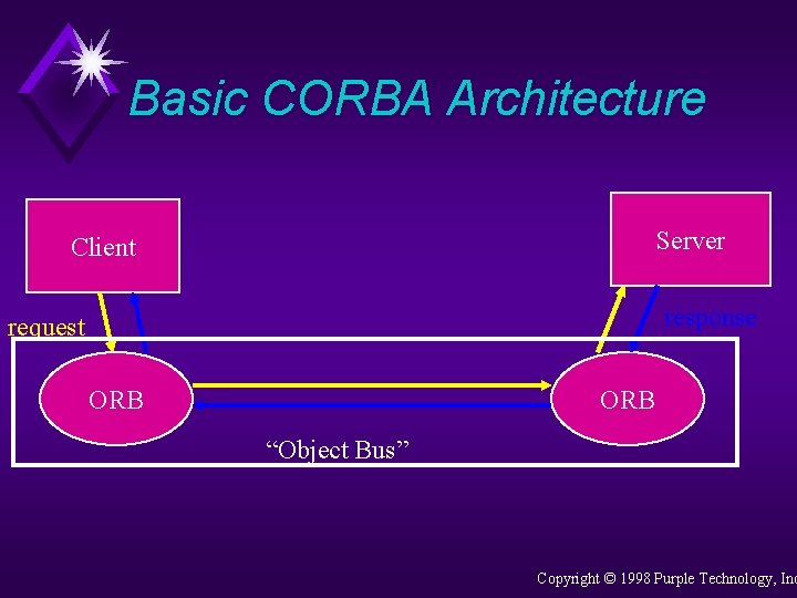 Basic CORBA Architecture Server Client response request ORB “Object Bus” Copyright © 1998 Purple