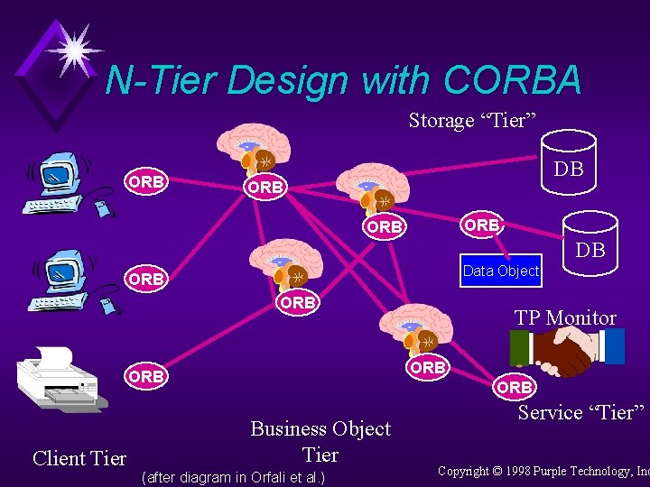 N-Tier Design with CORBA Storage “Tier” ORB DB ORB ORB DB Data Object ORB
