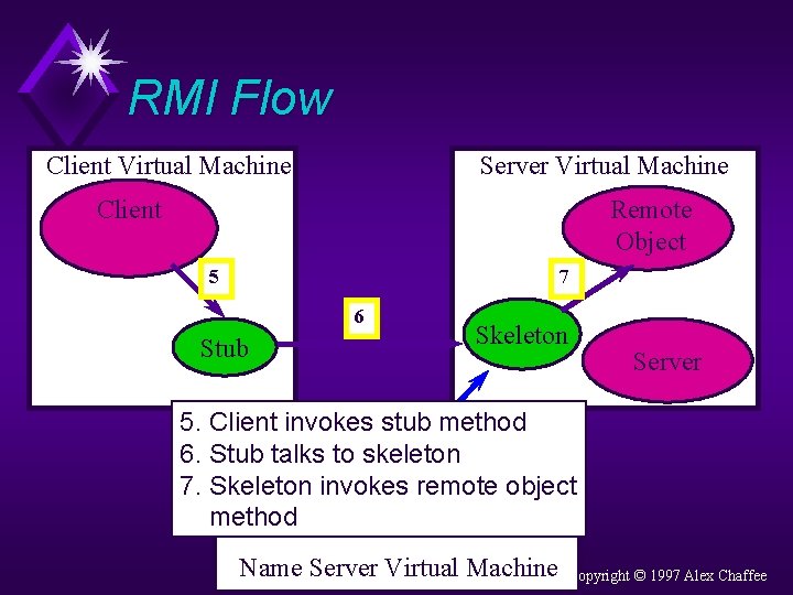 RMI Flow Client Virtual Machine Server Virtual Machine Client Remote Object 5 7 6