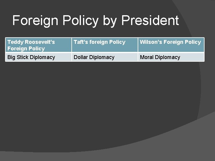 Foreign Policy by President Teddy Roosevelt’s Foreign Policy Taft’s foreign Policy Wilson’s Foreign Policy