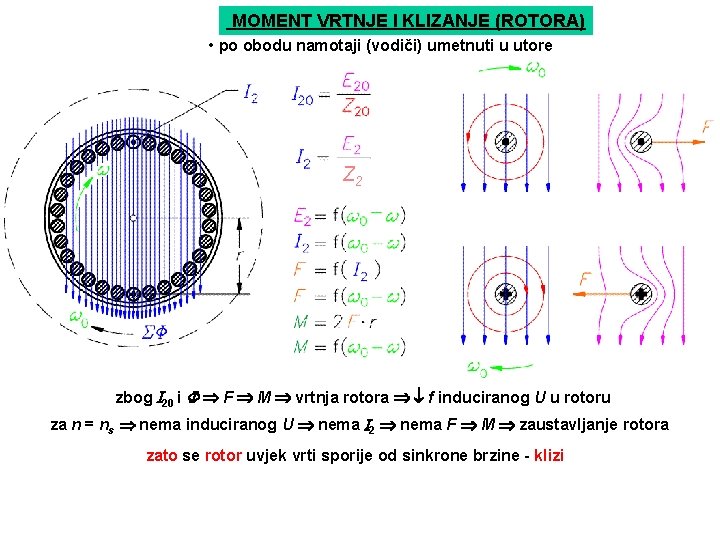 MOMENT VRTNJE I KLIZANJE (ROTORA) • po obodu namotaji (vodiči) umetnuti u utore Z