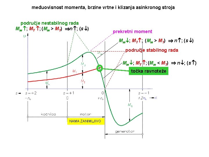 međuovisnost momenta, brzine vrtne i klizanja asinkronog stroja područje nestabilnog rada Mm ; MT