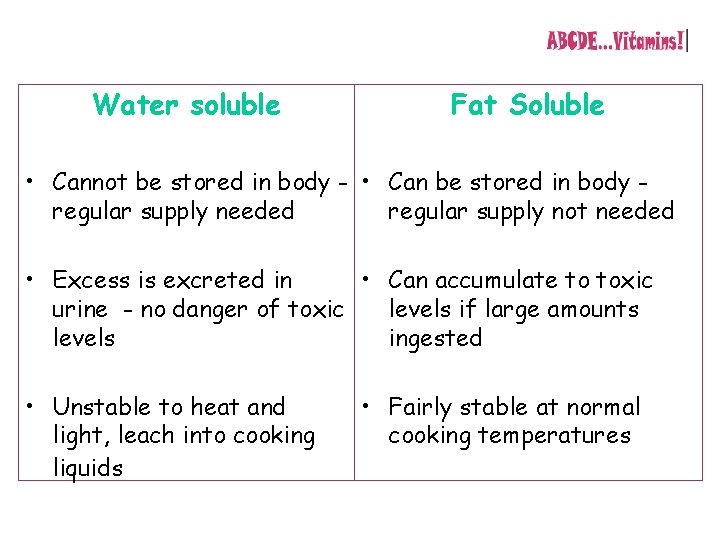 Water soluble Fat Soluble • Cannot be stored in body - • Can be