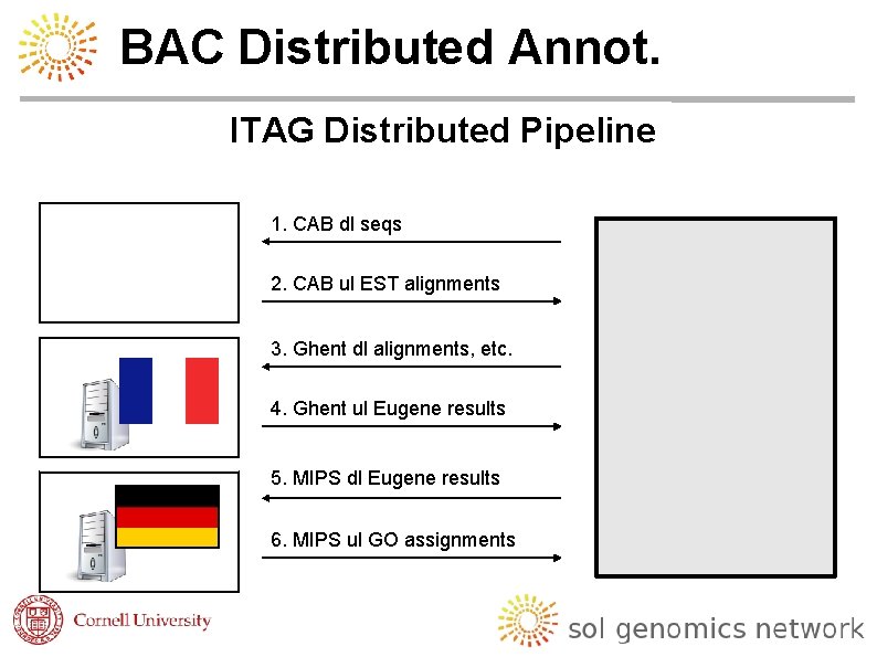 BAC Distributed Annot. ITAG Distributed Pipeline 1. CAB dl seqs 2. CAB ul EST