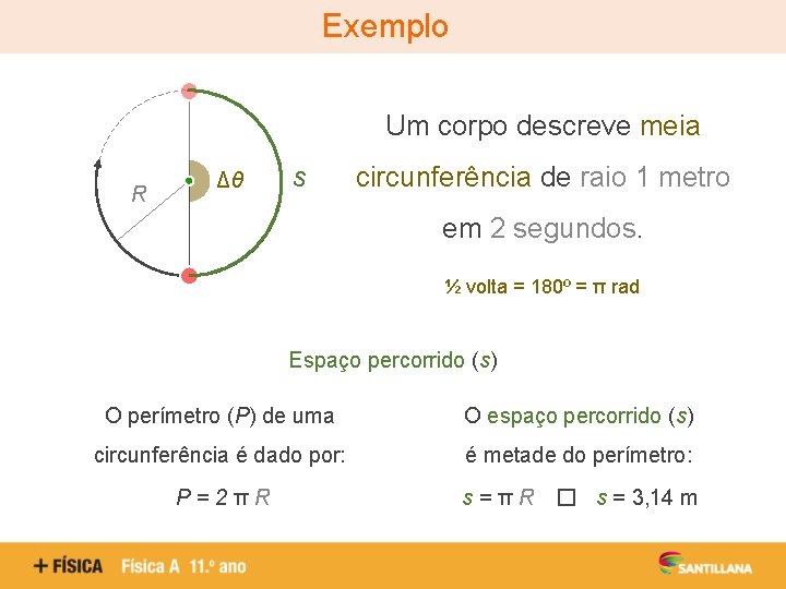 Exemplo Um corpo descreve meia R Δθ s circunferência de raio 1 metro em