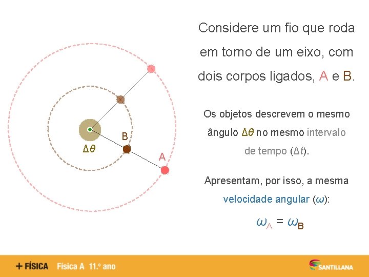 Considere um fio que roda em torno de um eixo, com dois corpos ligados,