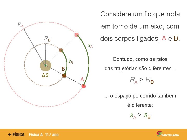 Considere um fio que roda RA em torno de um eixo, com RB s.