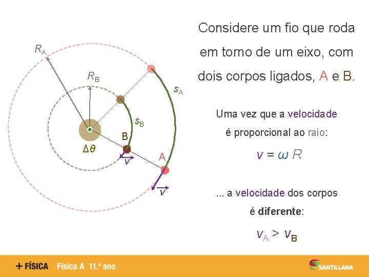 Considere um fio que roda RA em torno de um eixo, com RB s.