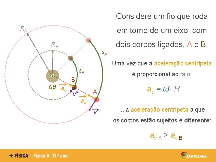 Considere um fio que roda RA em torno de um eixo, com RB s.