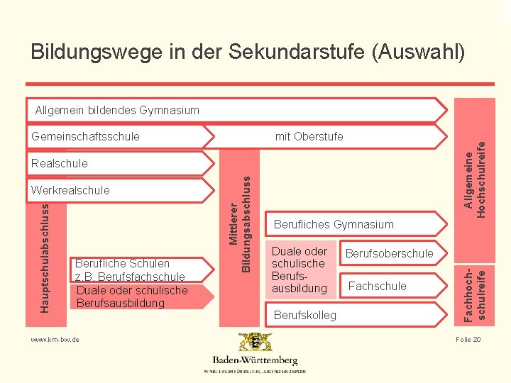 Bildungswege in der Sekundarstufe (Auswahl) mit Oberstufe Hauptschulabschluss Werkrealschule Berufliche Schulen z. B. Berufsfachschule