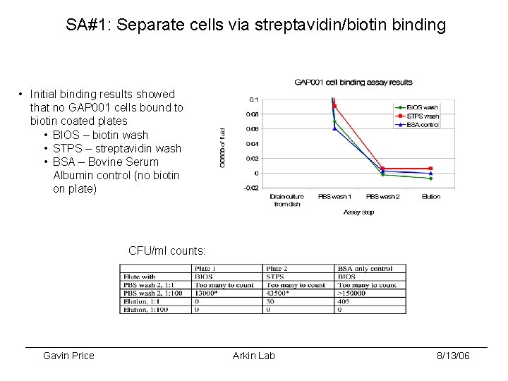 SA#1: Separate cells via streptavidin/biotin binding • Initial binding results showed that no GAP