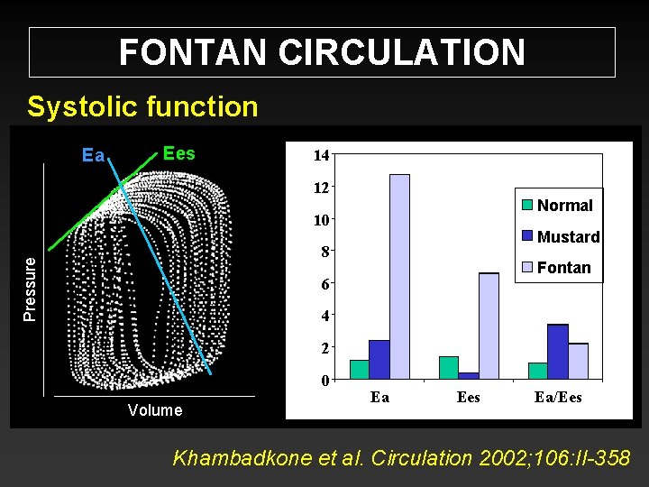 FONTAN CIRCULATION Systolic function Ees Ea 14 * p<0. 01 **p<0. 001 ** 12
