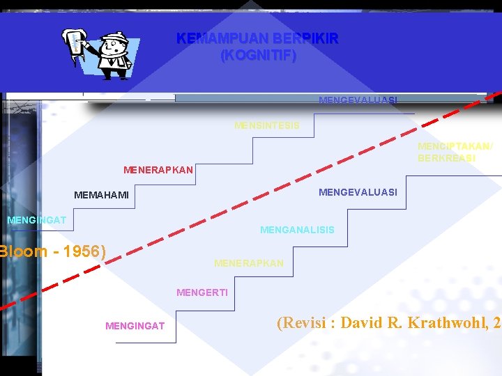 KEMAMPUAN BERPIKIR (KOGNITIF) MENGEVALUASI MENSINTESIS MENCIPTAKAN/ BERKREASI MENGANALISIS MENERAPKAN MENGEVALUASI MEMAHAMI MENGINGAT MENGANALISIS Bloom