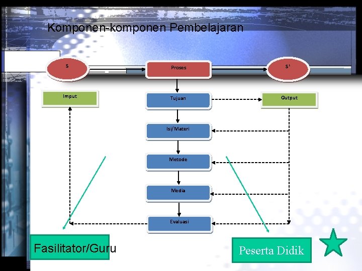 Komponen-komponen Pembelajaran S Imput Proses S 1 Tujuan Output Isi/Materi Metode Media Evaluasi Fasilitator/Guru