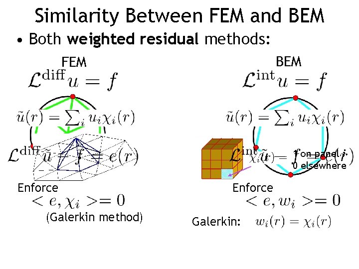 Similarity Between FEM and BEM • Both weighted residual methods: BEM FEM 1 on