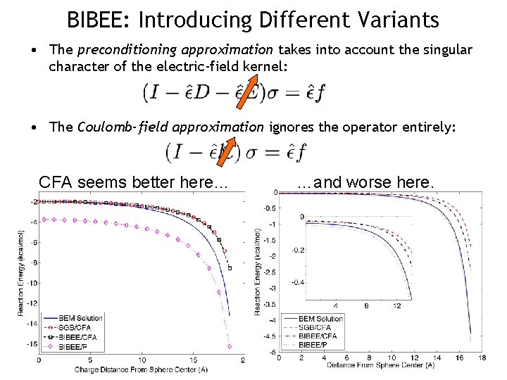 BIBEE: Introducing Different Variants • The preconditioning approximation takes into account the singular character