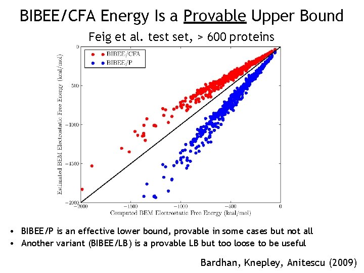 BIBEE/CFA Energy Is a Provable Upper Bound Feig et al. test set, > 600