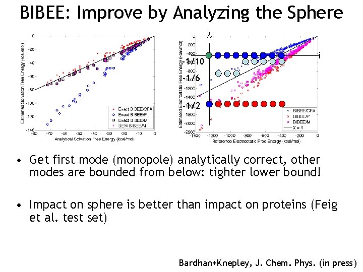 BIBEE: Improve by Analyzing the Sphere -1/10 i -1/6 -1/2 • Get first mode