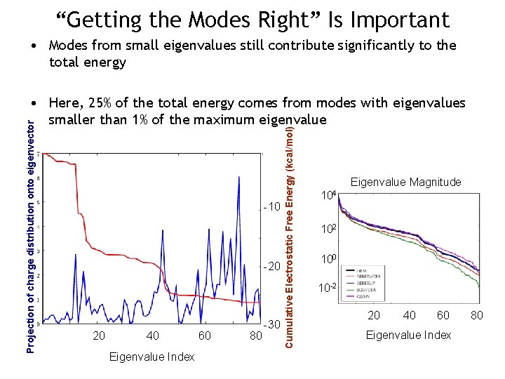 “Getting the Modes Right” Is Important • Modes from small eigenvalues still contribute significantly