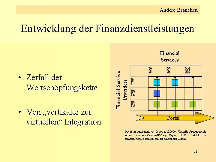 Andere Branchen Entwicklung der Finanzdienstleistungen • Zerfall der Wertschöpfungskette • Von „vertikaler zur virtuellen“