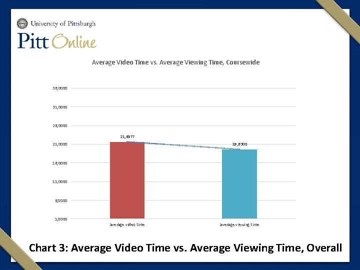 Average Video Time vs. Average Viewing Time, Coursewide 36, 0000 31, 0000 26, 0000