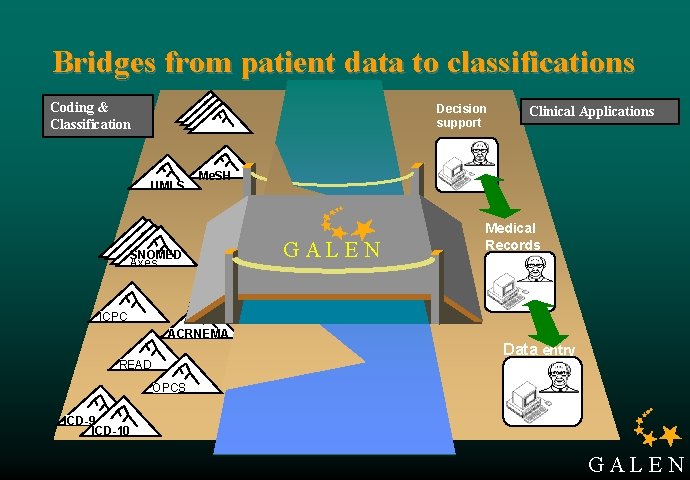 Bridges from patient data to classifications Coding & Classification Decision support UMLS Clinical Applications