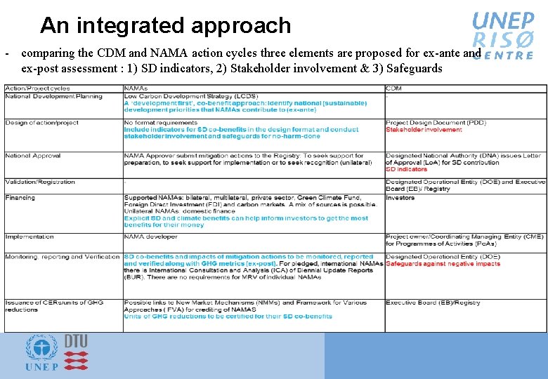 An integrated approach - comparing the CDM and NAMA action cycles three elements are