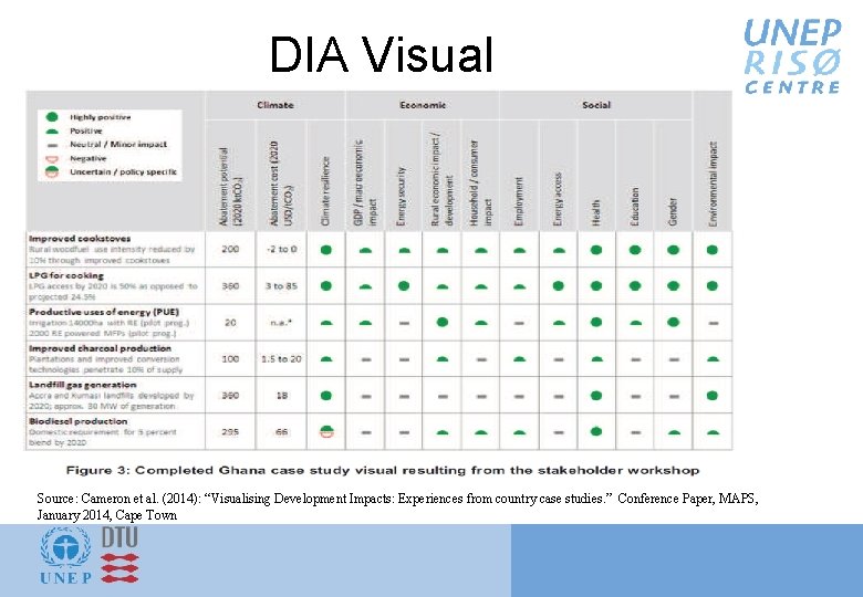 DIA Visual Source: Cameron et al. (2014): “Visualising Development Impacts: Experiences from country case