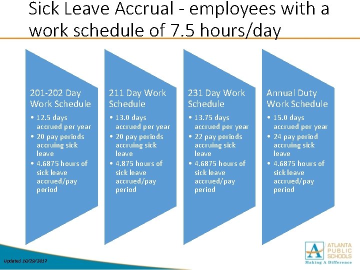 Sick Leave Accrual - employees with a work schedule of 7. 5 hours/day 201