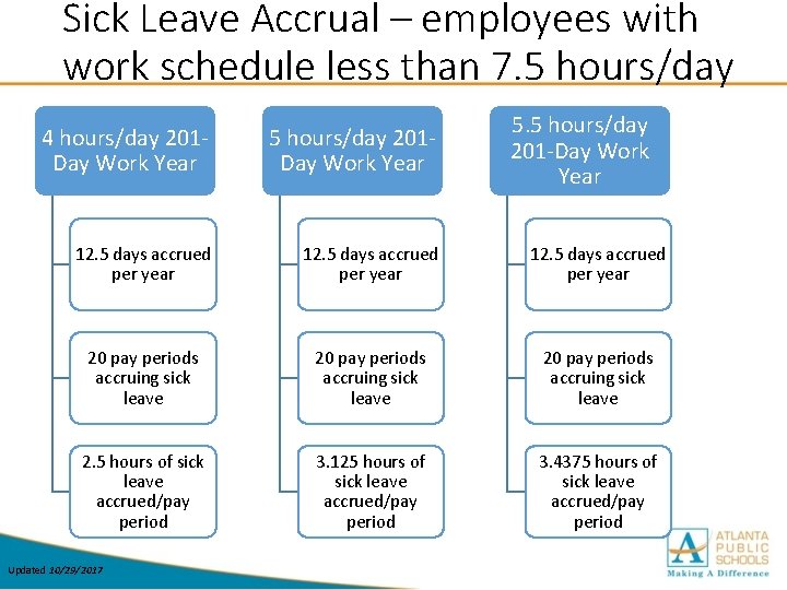 Sick Leave Accrual – employees with work schedule less than 7. 5 hours/day 5.