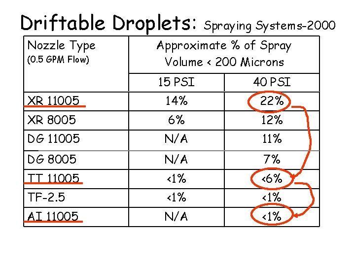 Driftable Droplets: Nozzle Type (0. 5 GPM Flow) Spraying Systems-2000 Approximate % of Spray