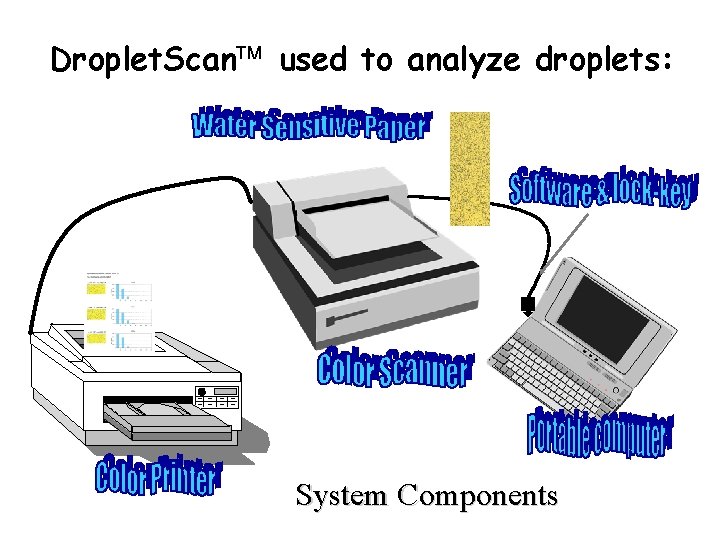 Droplet. Scan used to analyze droplets: System Components 