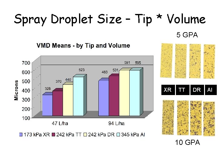 Spray Droplet Size – Tip * Volume 5 GPA XR TT DR 10 GPA