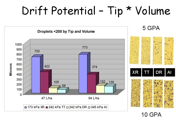 Drift Potential – Tip * Volume 5 GPA XR TT DR 10 GPA AI