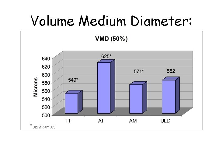 Volume Medium Diameter: *Significant. 05 