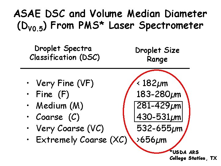 ASAE DSC and Volume Median Diameter (DV 0. 5) From PMS* Laser Spectrometer Droplet