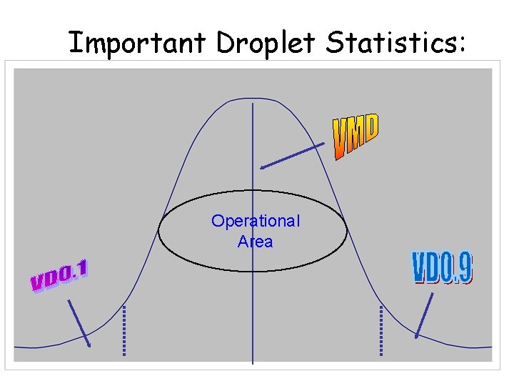Important Droplet Statistics: Operational Area 