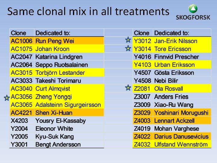 Same clonal mix in all treatments 