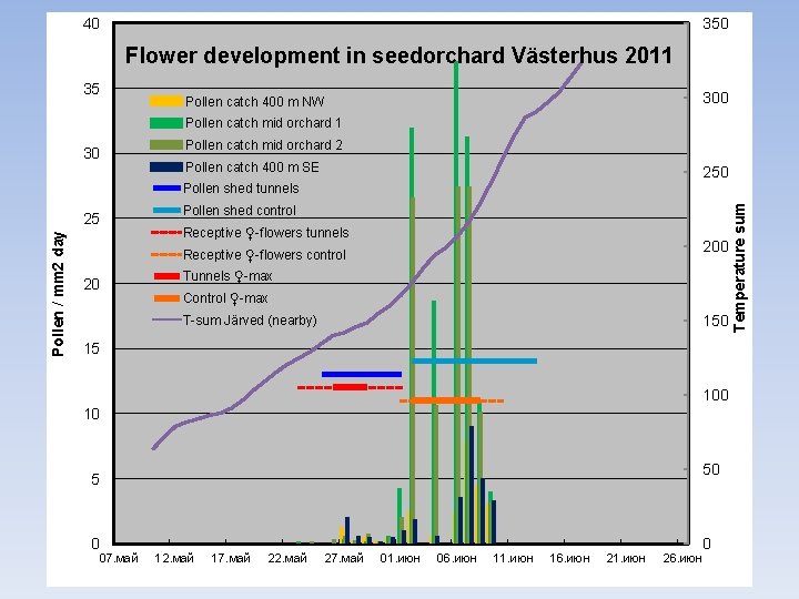 40 350 Flower development in seedorchard Västerhus 2011 35 300 Pollen catch 400 m